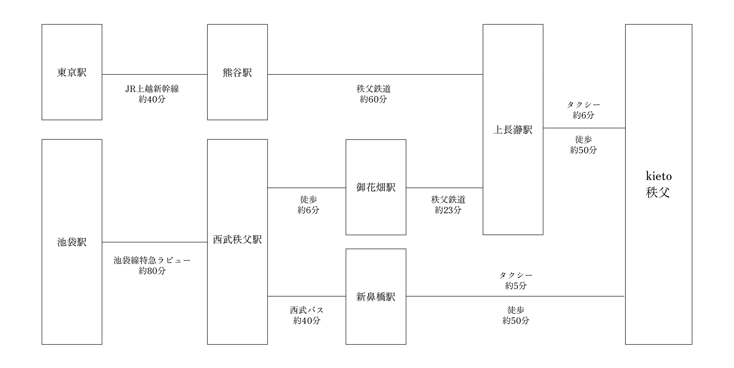 電車のアクセスチャート