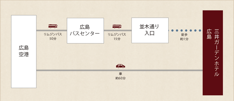 飛行機でお越しの場合