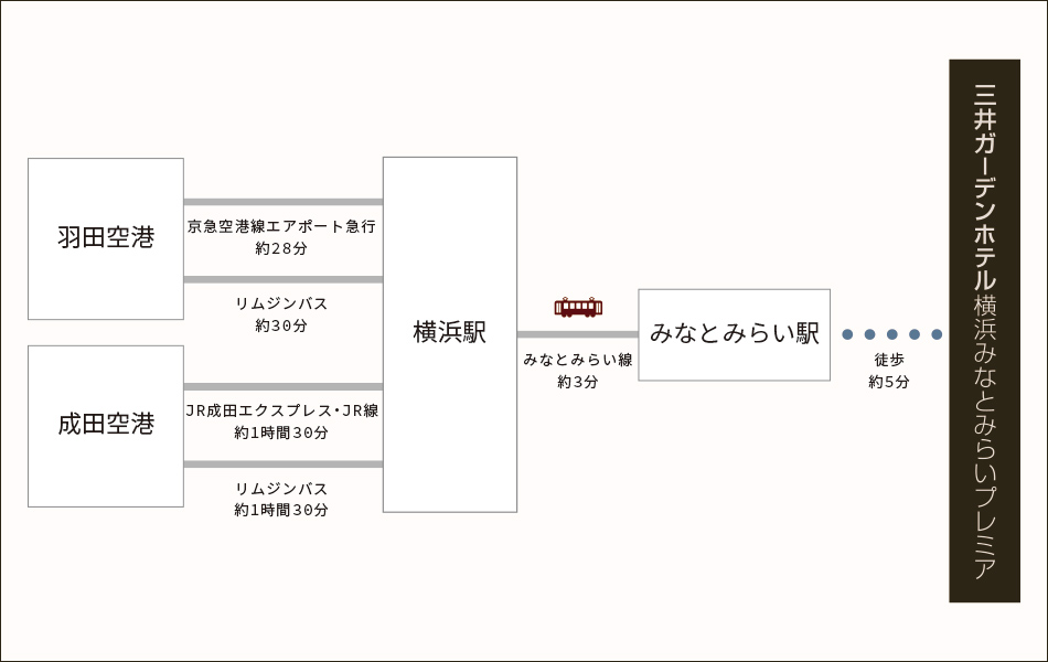 飛行機でお越しの場合