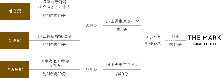 新幹線のアクセスチャート